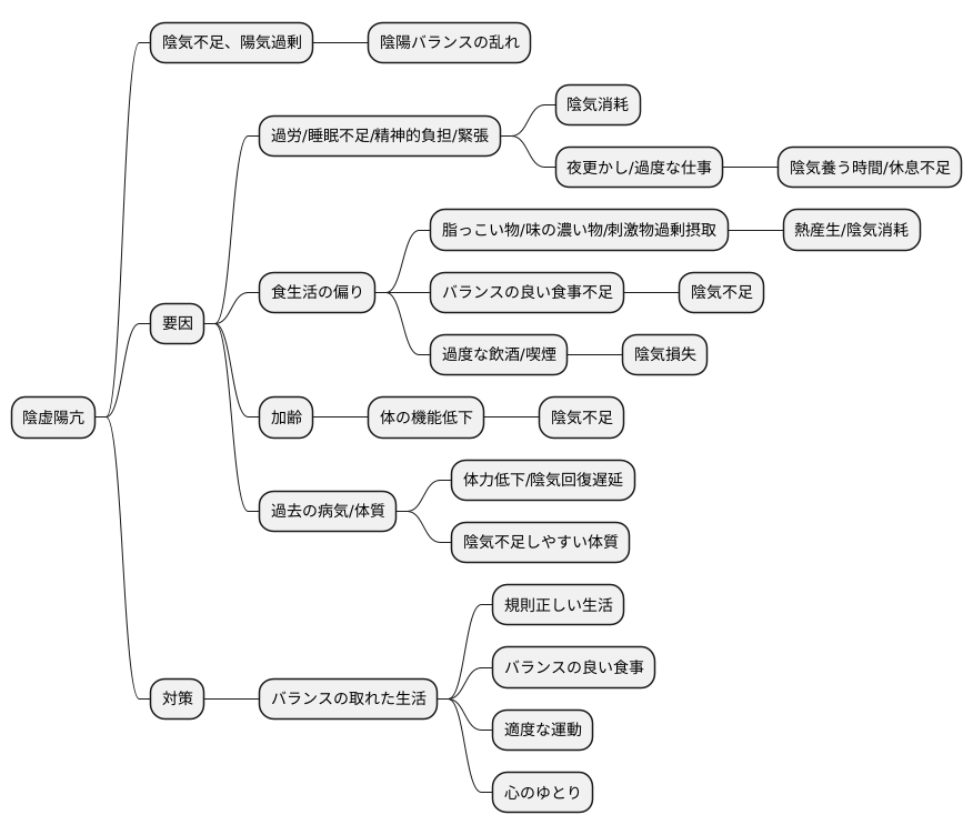 陰虚陽亢の原因
