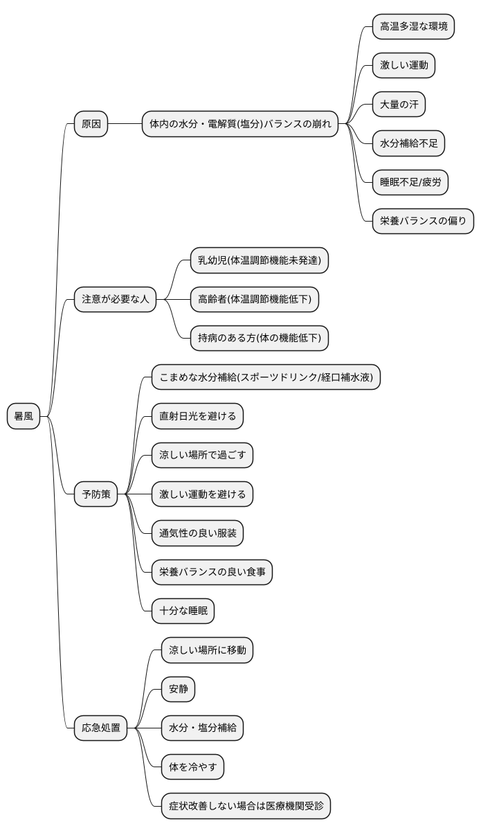暑風の原因