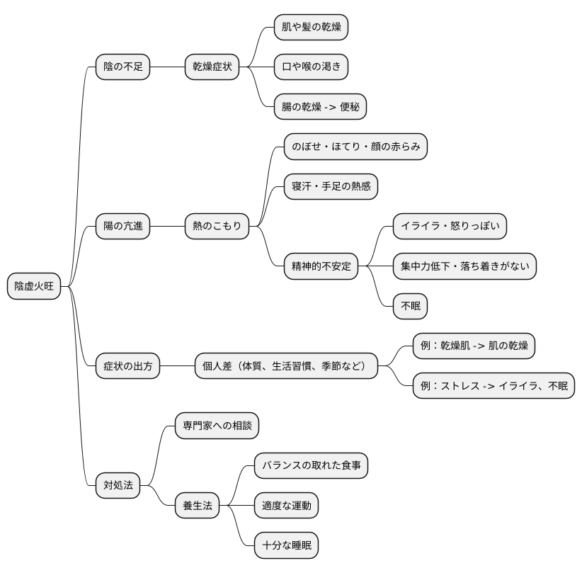 陰虚火旺の症状