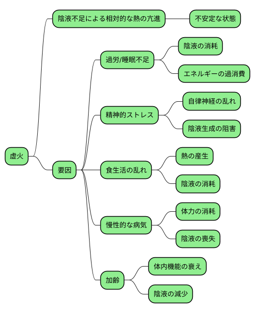 虚火の原因