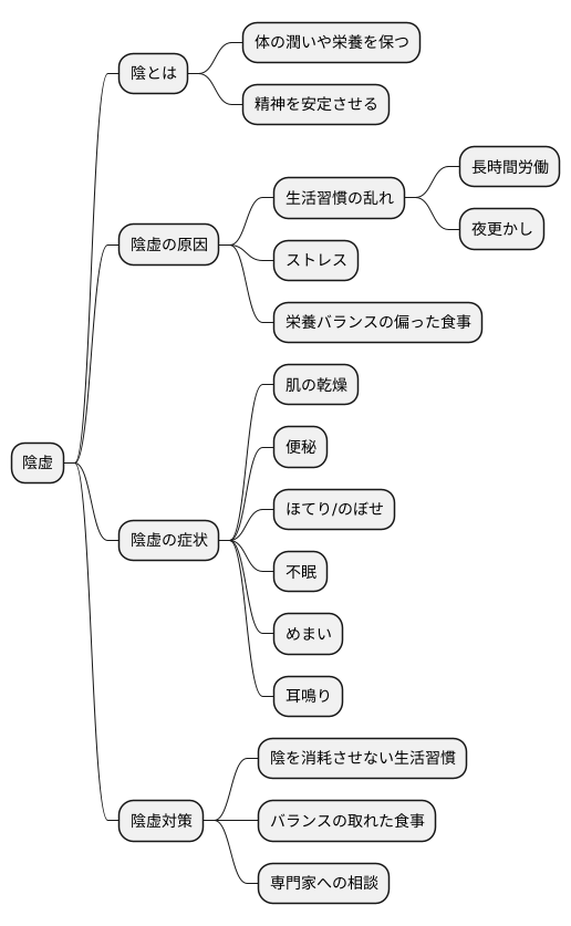 陰虚のメカニズム
