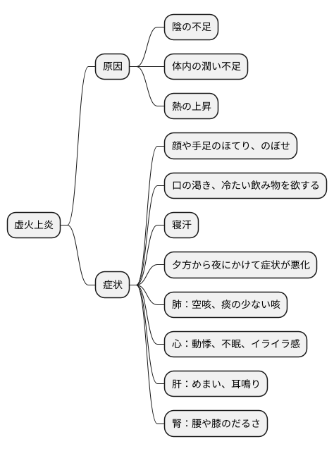 虚火上炎の症状