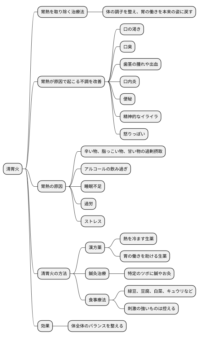 清胃火の役割