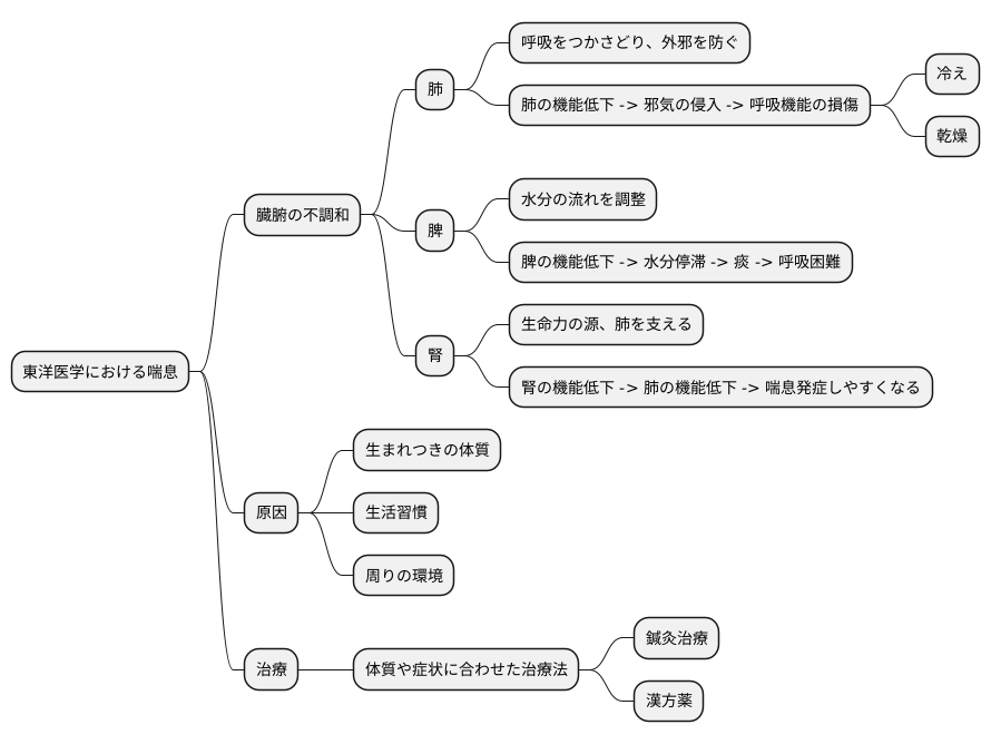 東洋医学における哮喘の原因