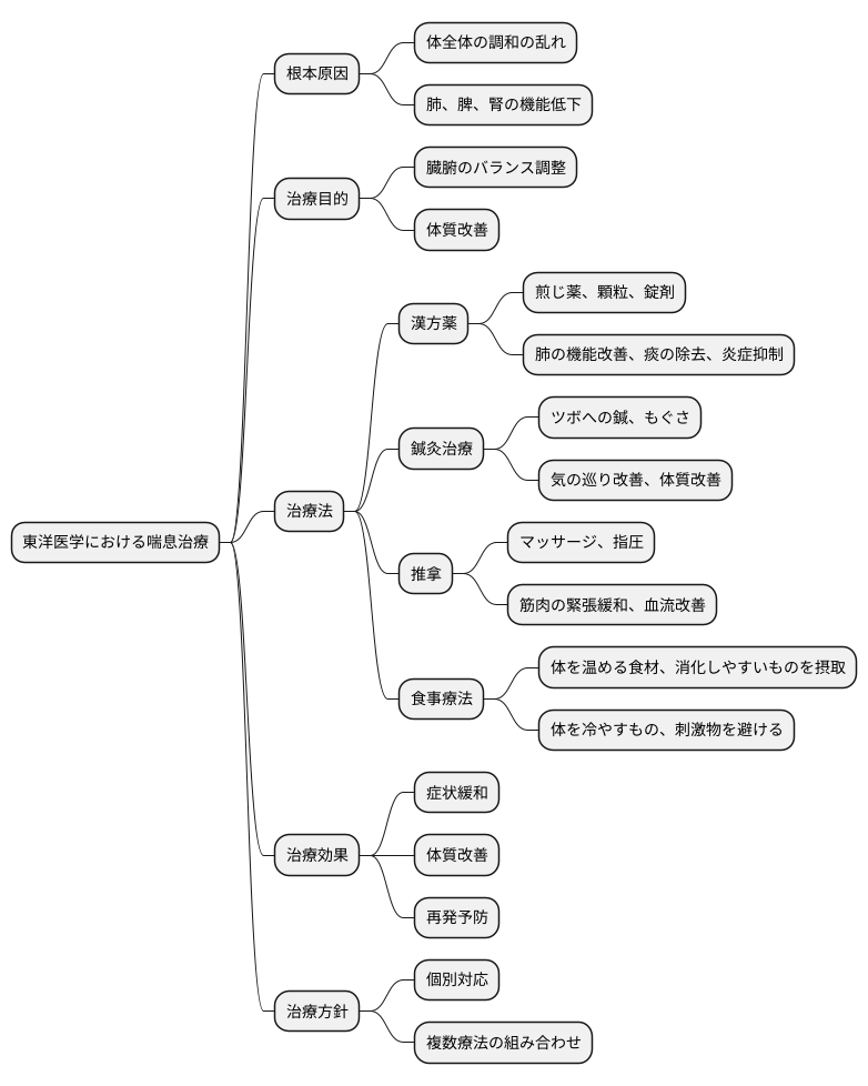 東洋医学的治療法