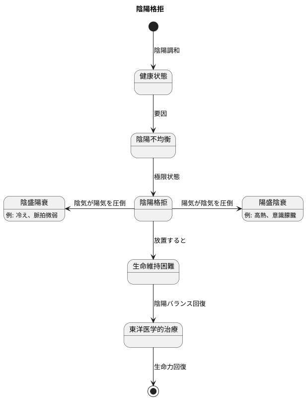 陰陽格拒とは