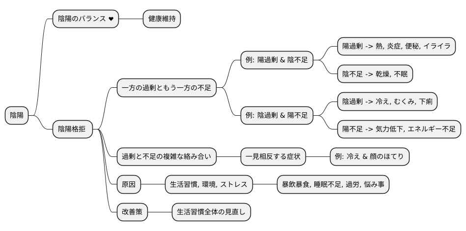 陰陽の過剰と不足