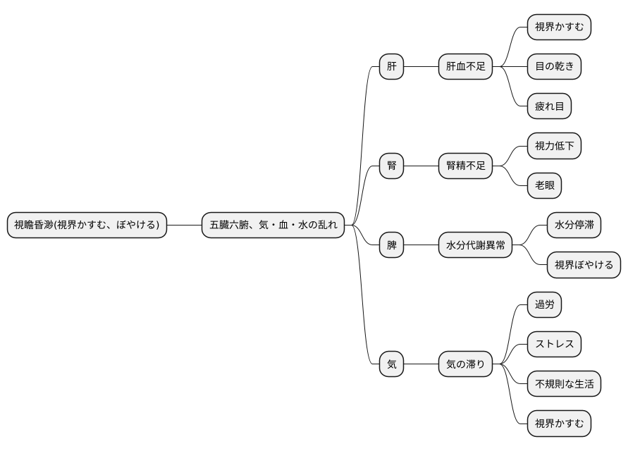 東洋医学的考え方