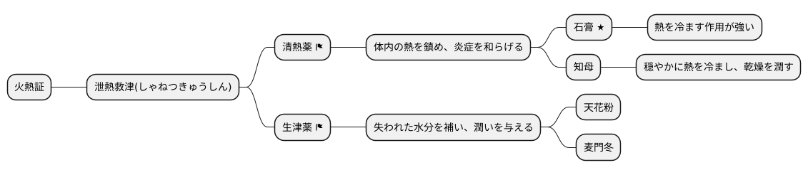 熱を冷ます治療法