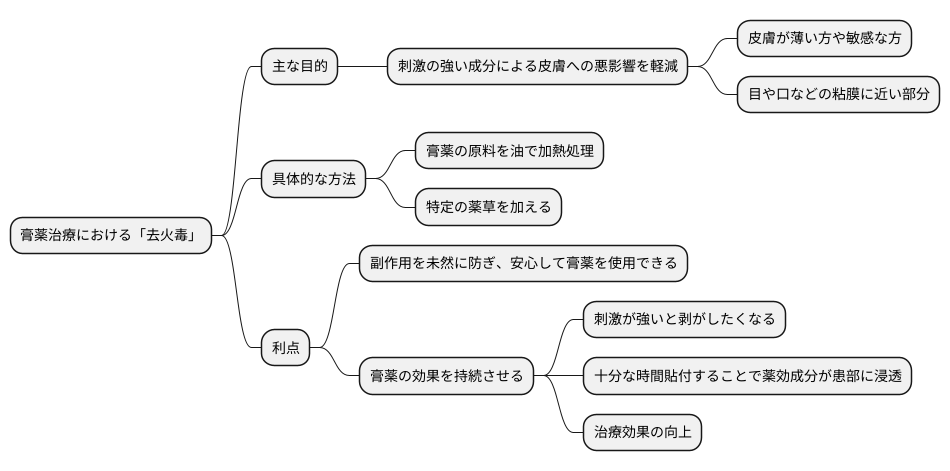 去火毒の目的