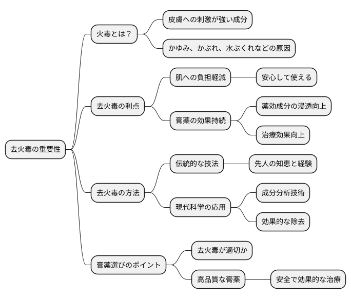 去火毒の重要性