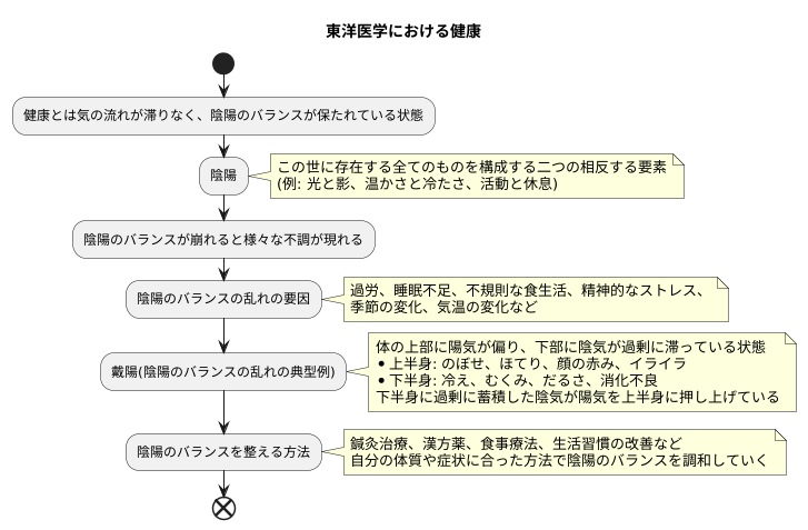陰陽のバランスの乱れ