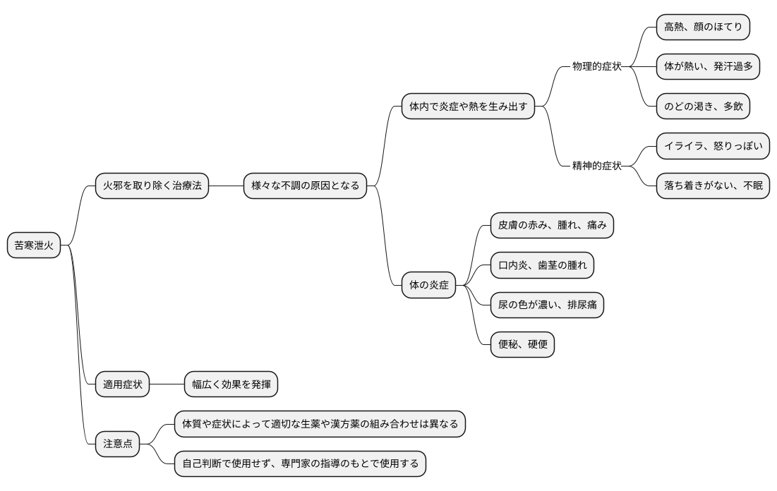 苦寒泄火の適用範囲