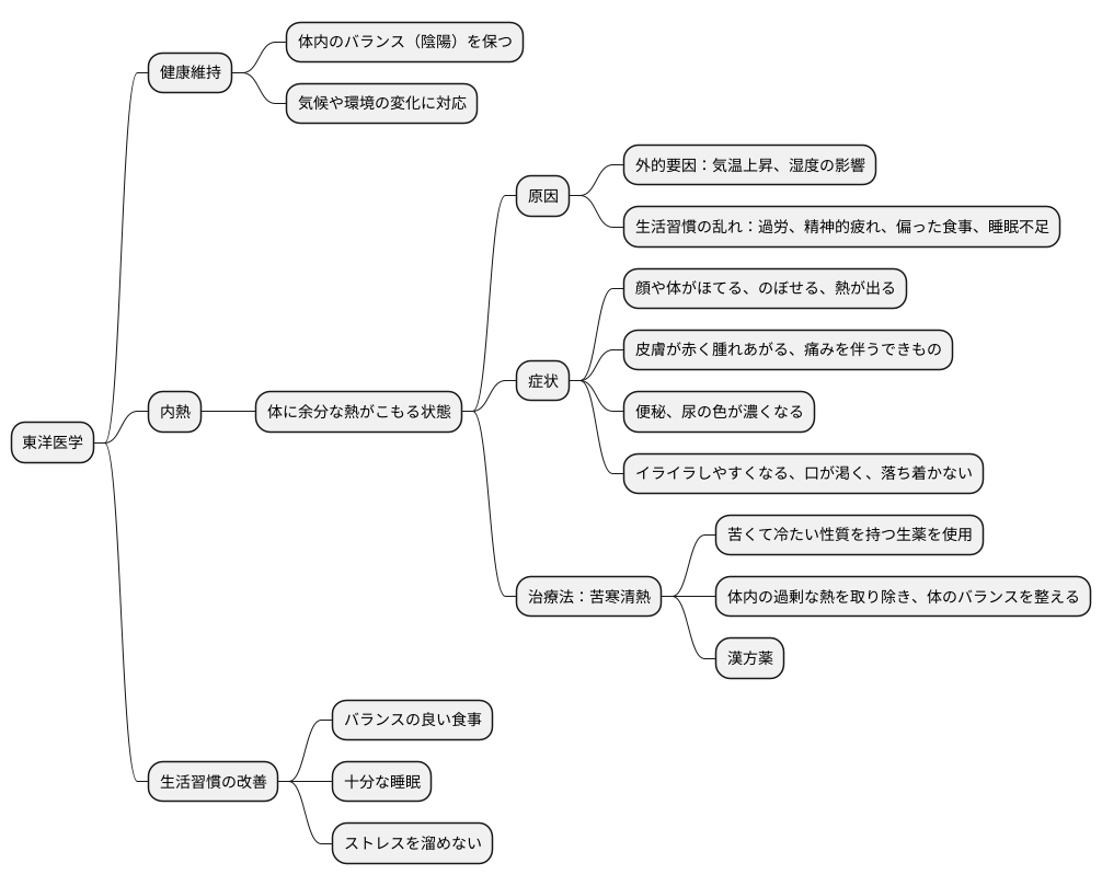 苦寒清熱とは