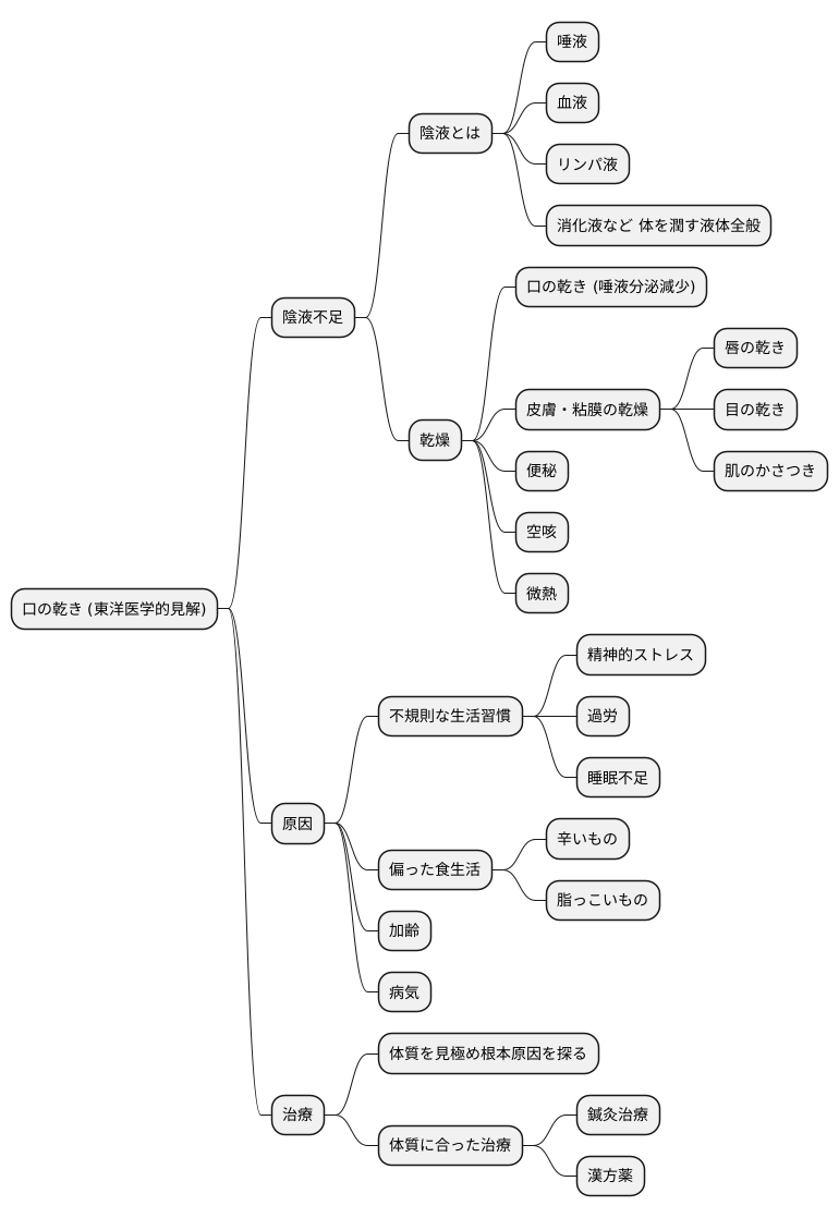 口の乾きとは