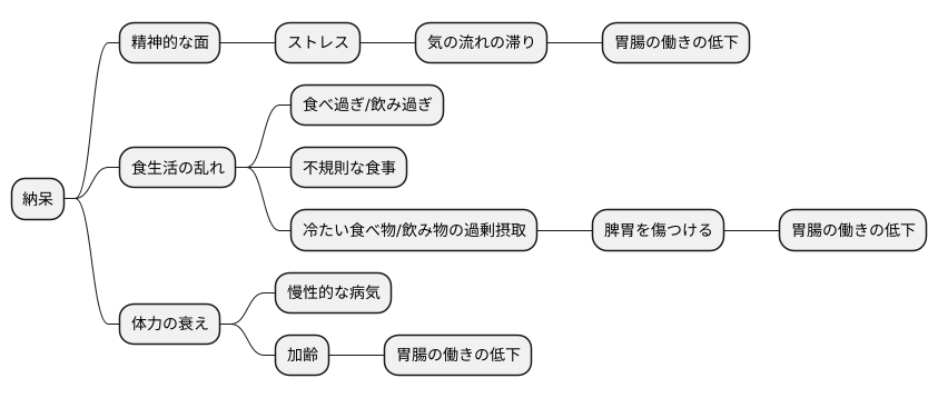納呆の原因を探る