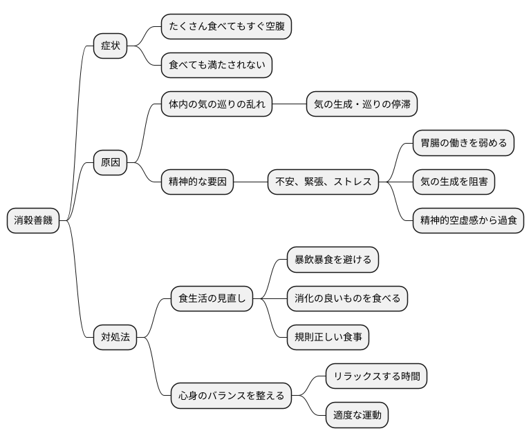消穀善饑とは