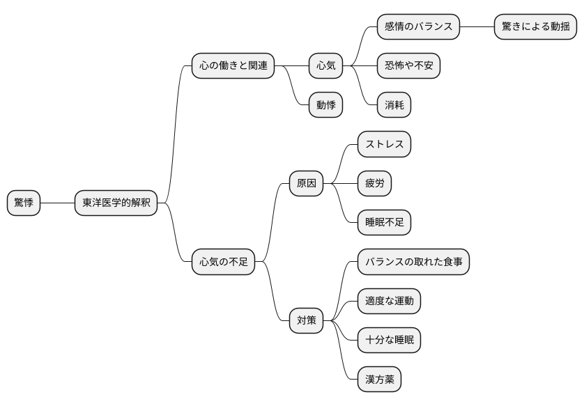 驚悸のメカニズム