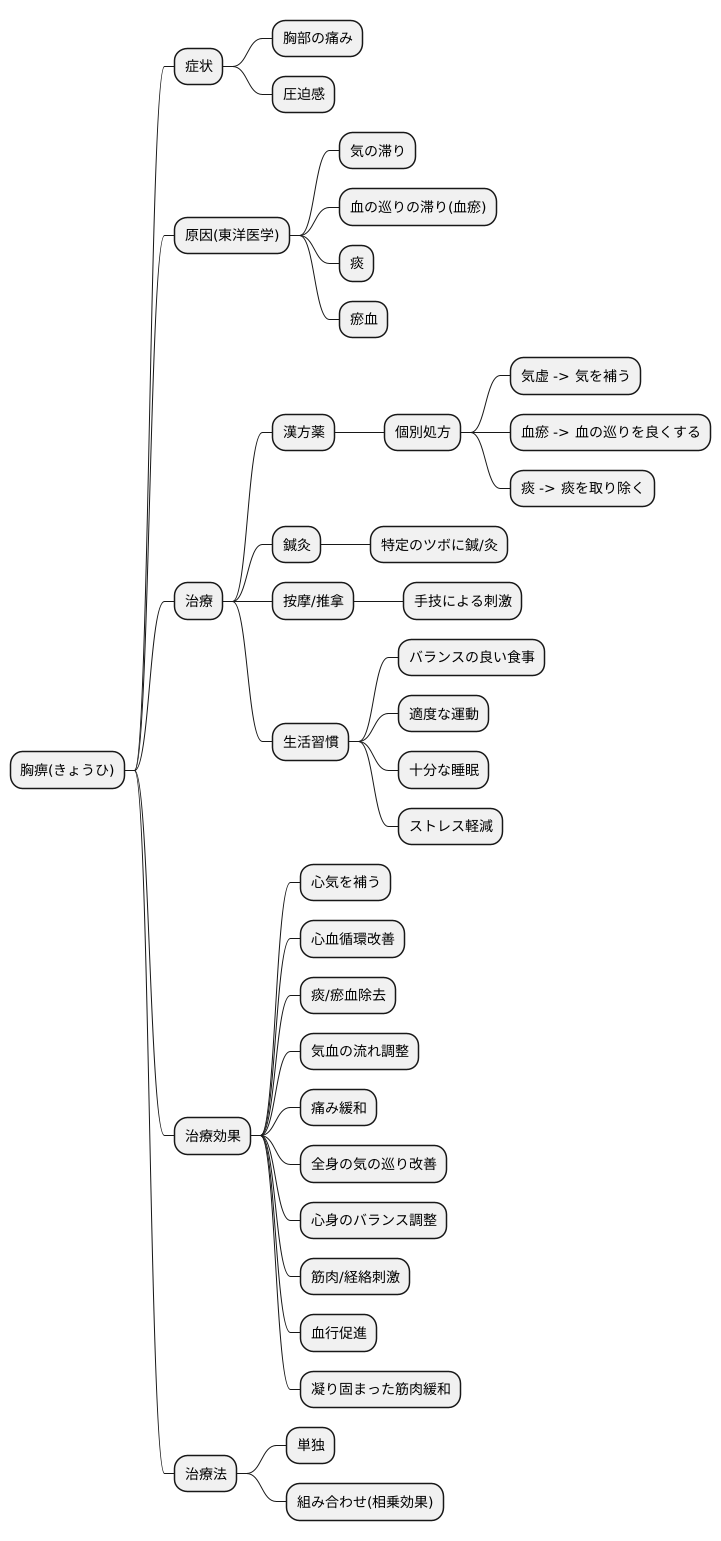 胸痹の治療