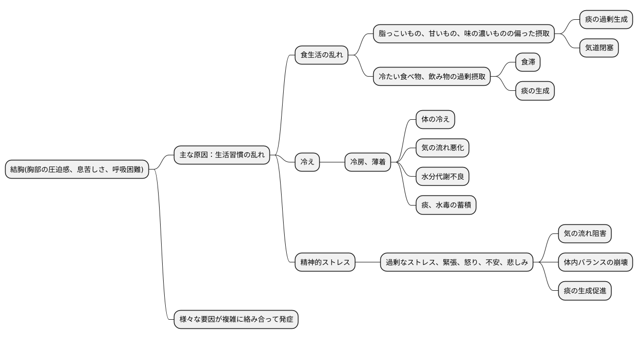 結胸の原因