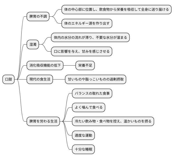 考えられる原因：脾胃の不調