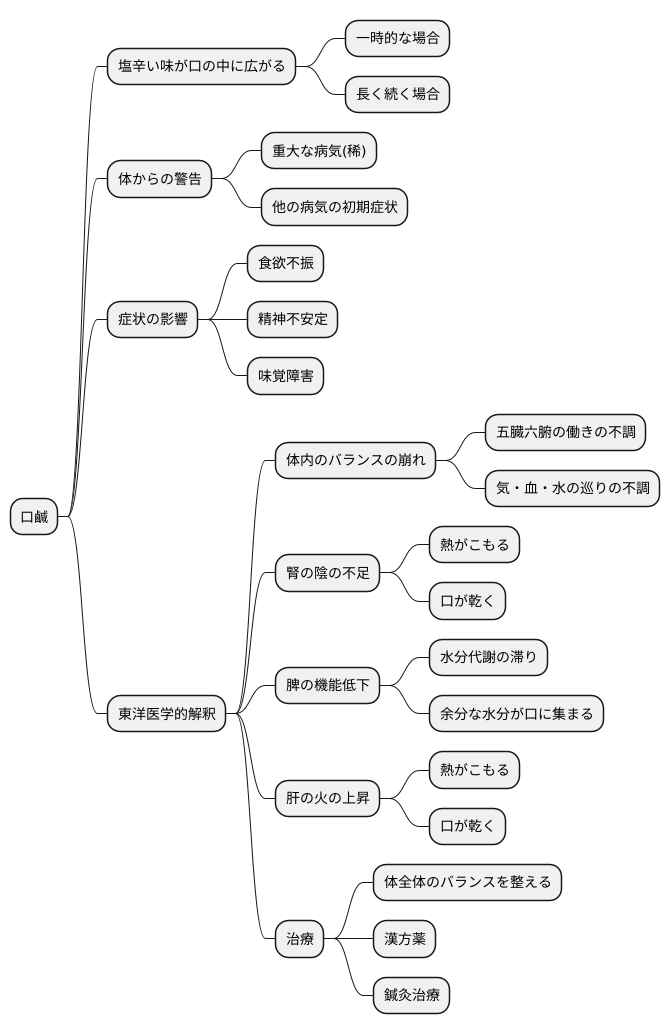 口鹹とは