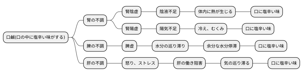 東洋医学的な見方