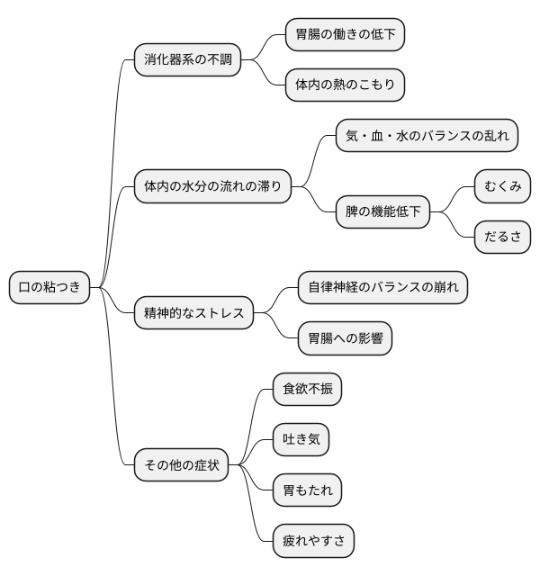口の粘つきの概要