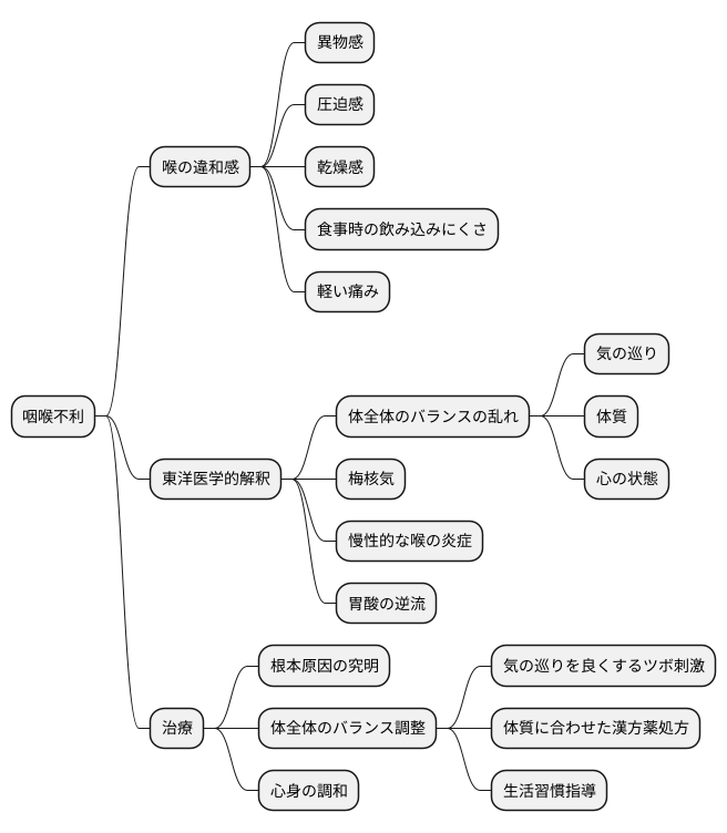 咽喉不利とは