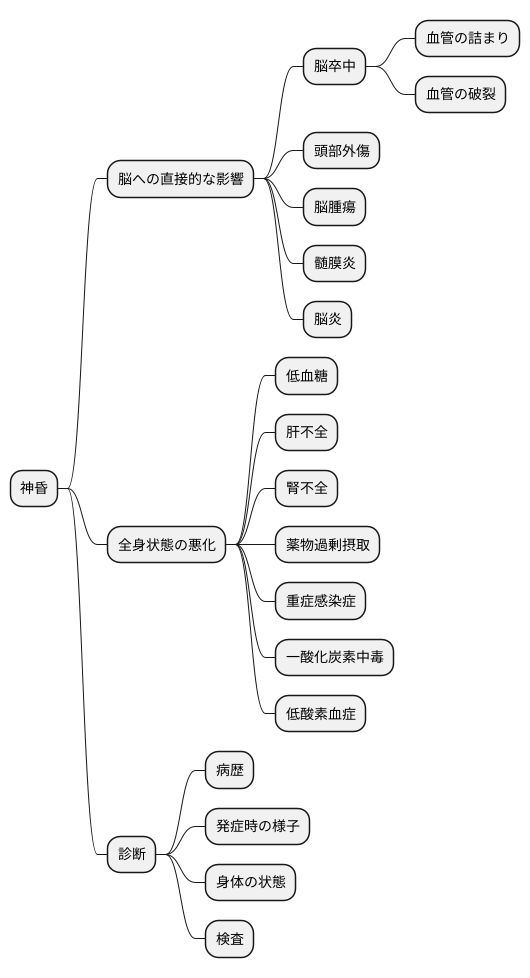 神昏の原因を探る