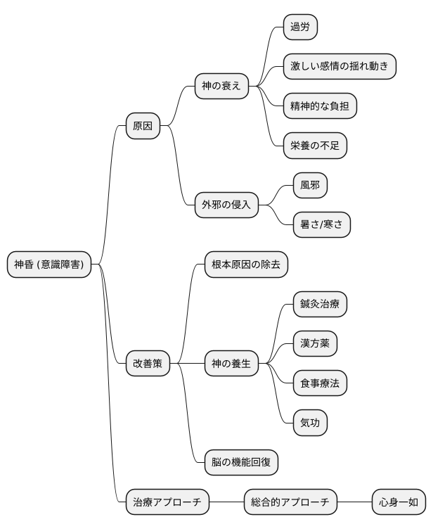 東洋医学的観点からの考察