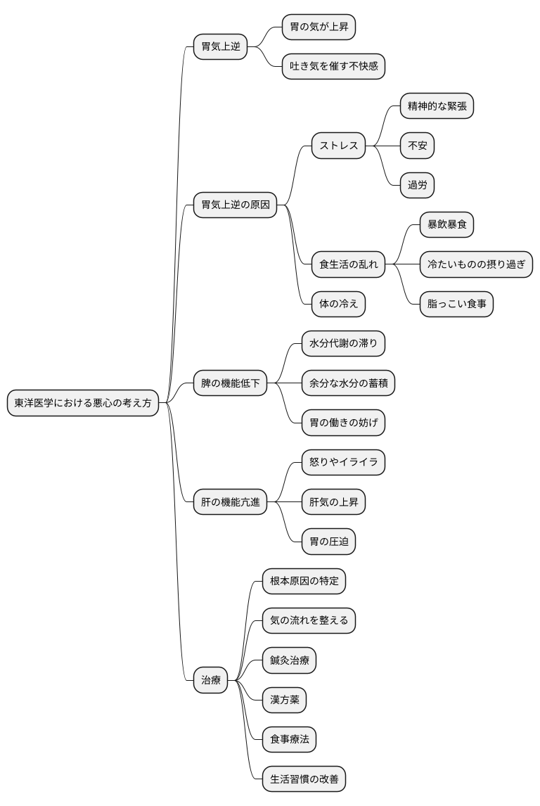 東洋医学における悪心の考え方