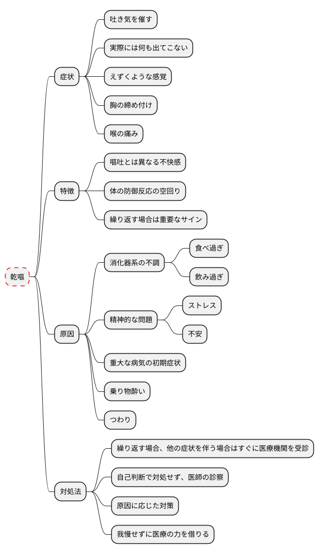 乾嘔とは何か