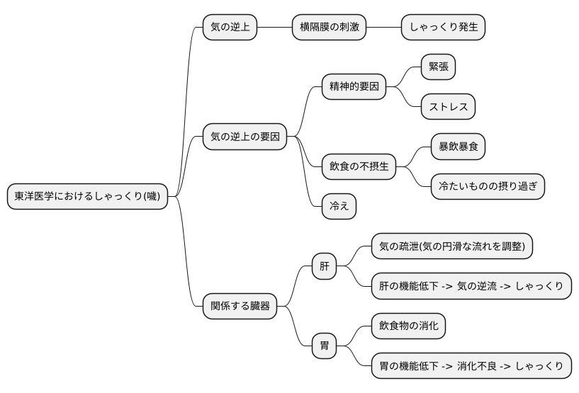 東洋医学における噦