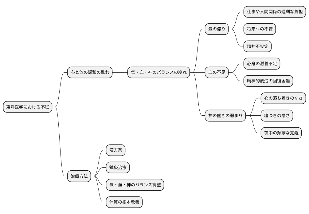 東洋医学的見解