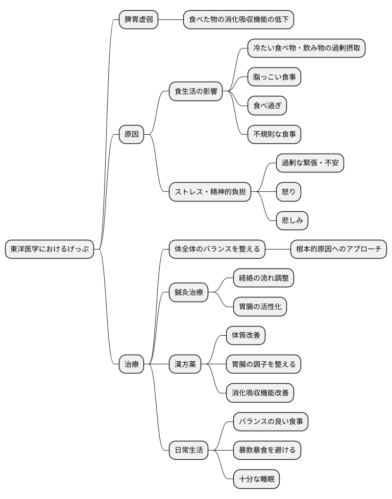 東洋医学的観点