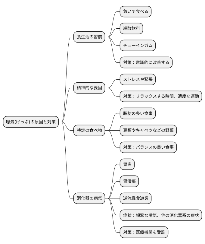 噫気の原因を探る
