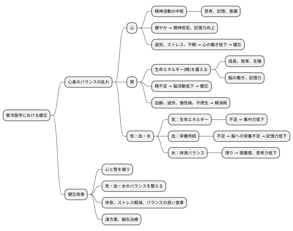東洋医学における健忘