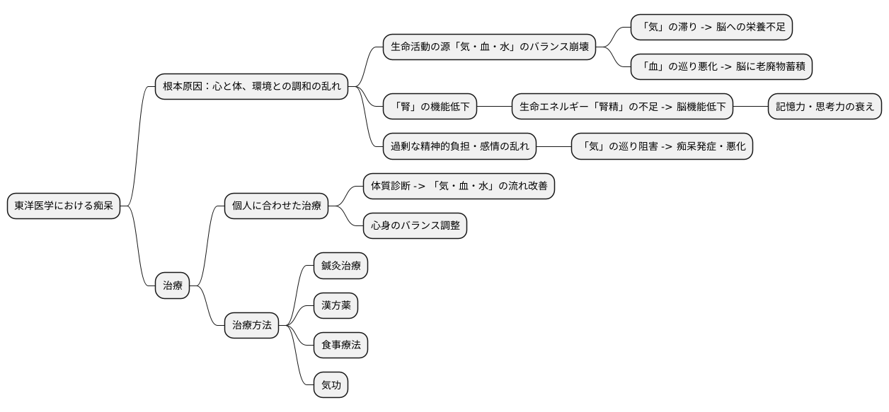 東洋医学における痴呆の捉え方