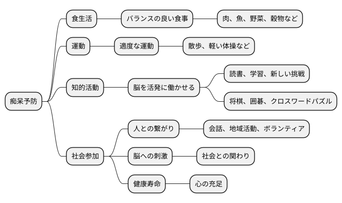 痴呆予防の重要性