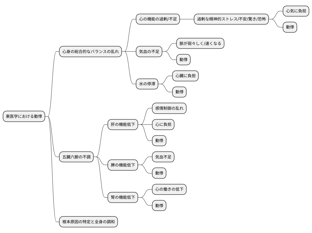 東洋医学的な見方