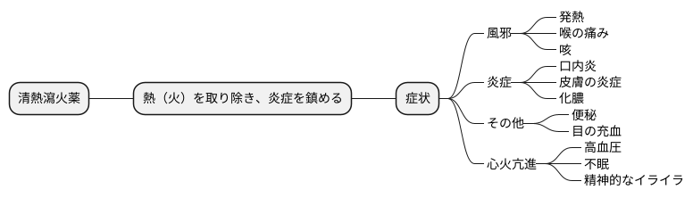適応症状