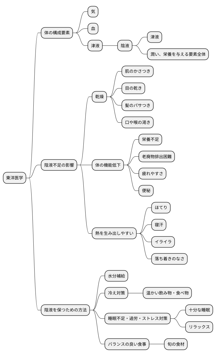陰液の大切さ