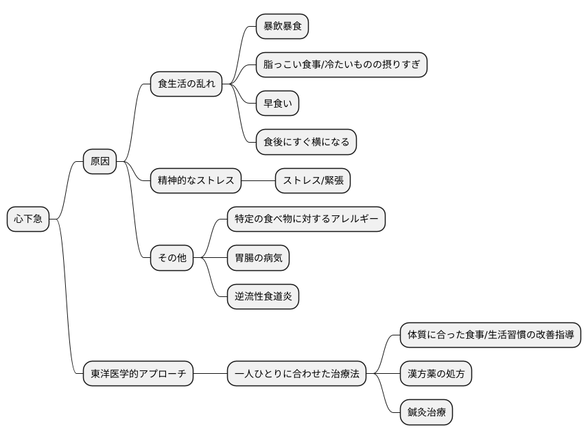 心下急の原因