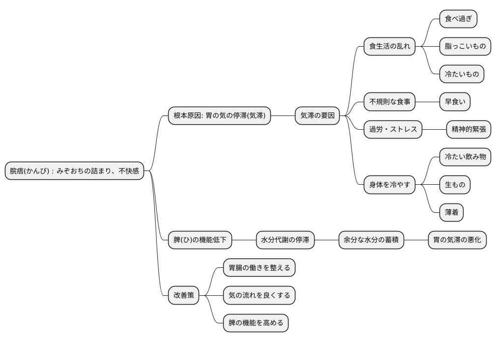 脘痞の原因