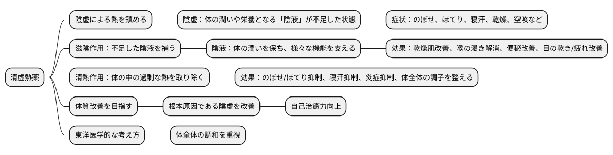 清虚熱薬の働き