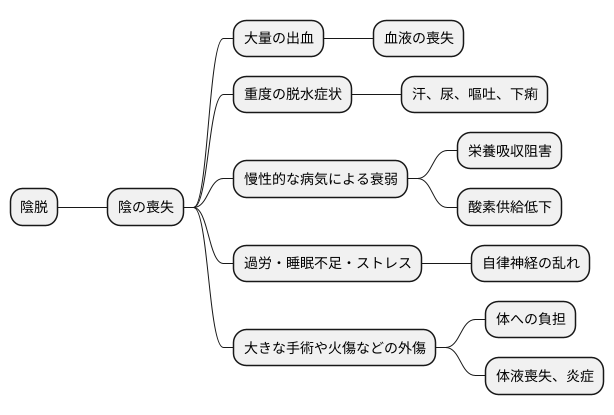 陰脱を引き起こす要因