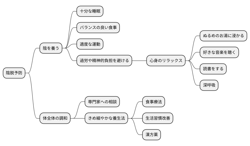 陰脱の予防