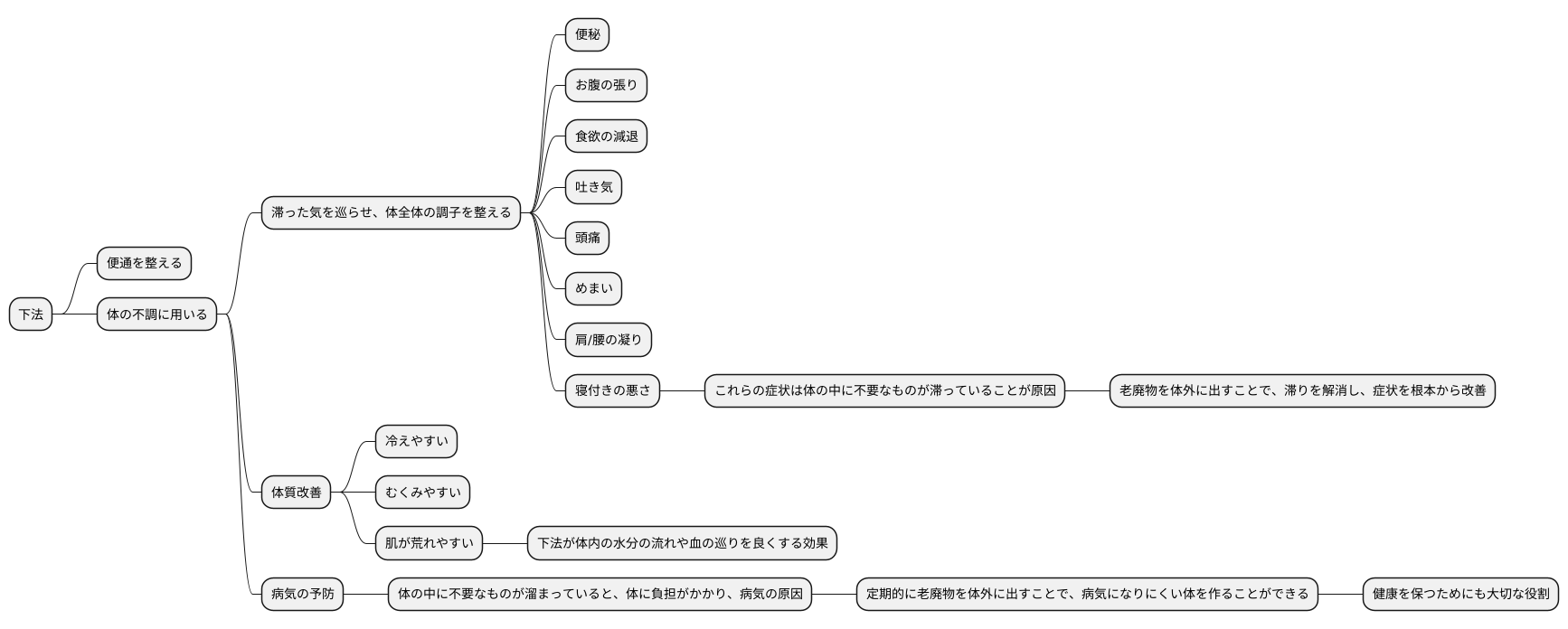 下法の適応