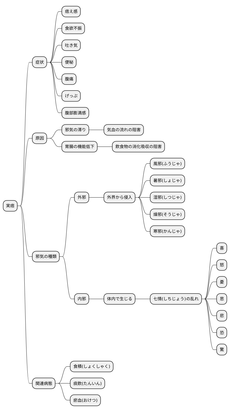 実痞とは